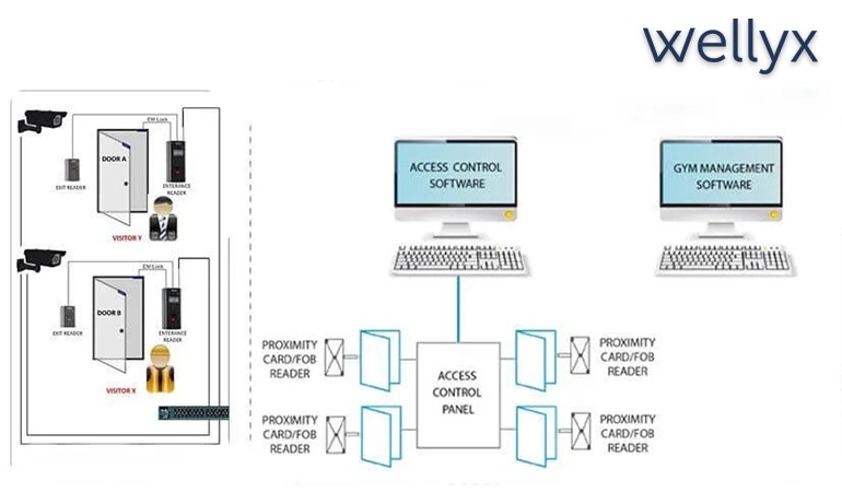 Access control Systems Installation Plan