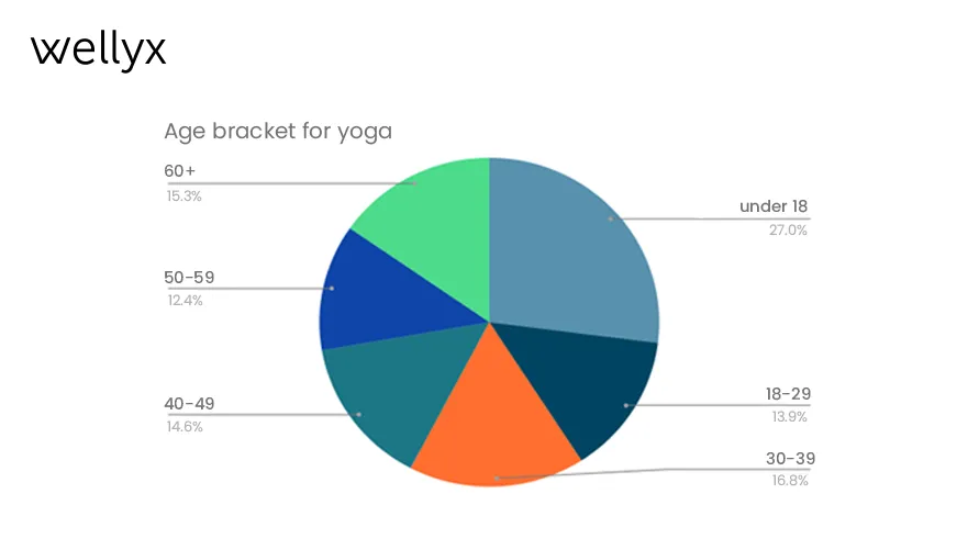 Age Bracket for yoga