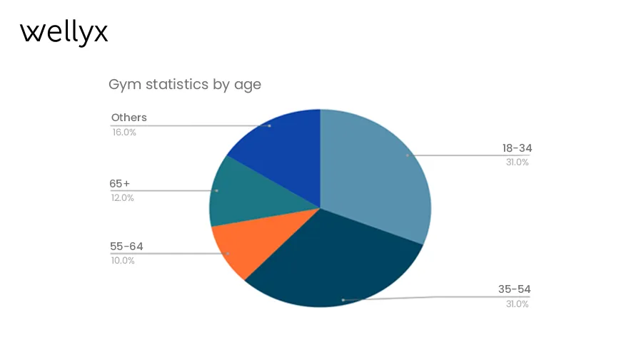 Gym statistics by age